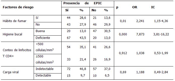 Distribución de los pacientes infectados con el VIH según la asociación entre la presencia de la enfermedad periodontal inflamatoria crónica y diferentes factores de riesgo 