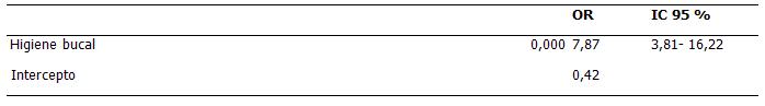 Asociación de la higiene bucal y la presencia de enfermedad periodontal inflamatoria crónica en el modelo de regresión logística