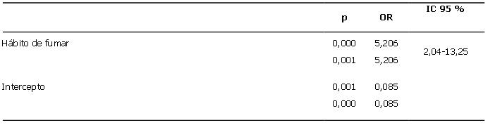 Asociación del hábito de fumar con la presencia de periodontitis en el modelo de regresión logística