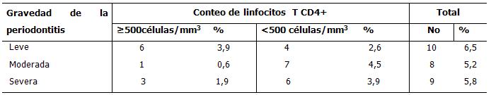 Distribución de los pacientes con periodontitis crónica según la gravedad de la enfermedad y el conteo de linfocitos T CD4+ 