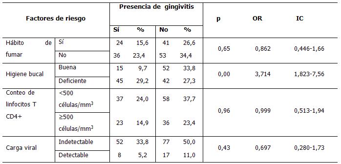 Distribución de los pacientes infectados con el VIH según la asociación entre la presencia de gingivitis y diferentes factores de riesgo 