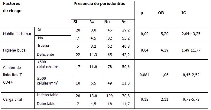 Distribución de los pacientes con la infección por el VIH según la asociación entre la presencia de periodontitis y diferentes factores de riesgo